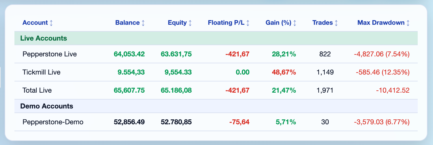 Multi-account dashboard with equity curves