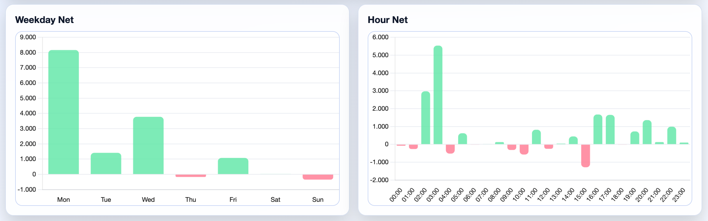 Weekday and hourly performance charts
